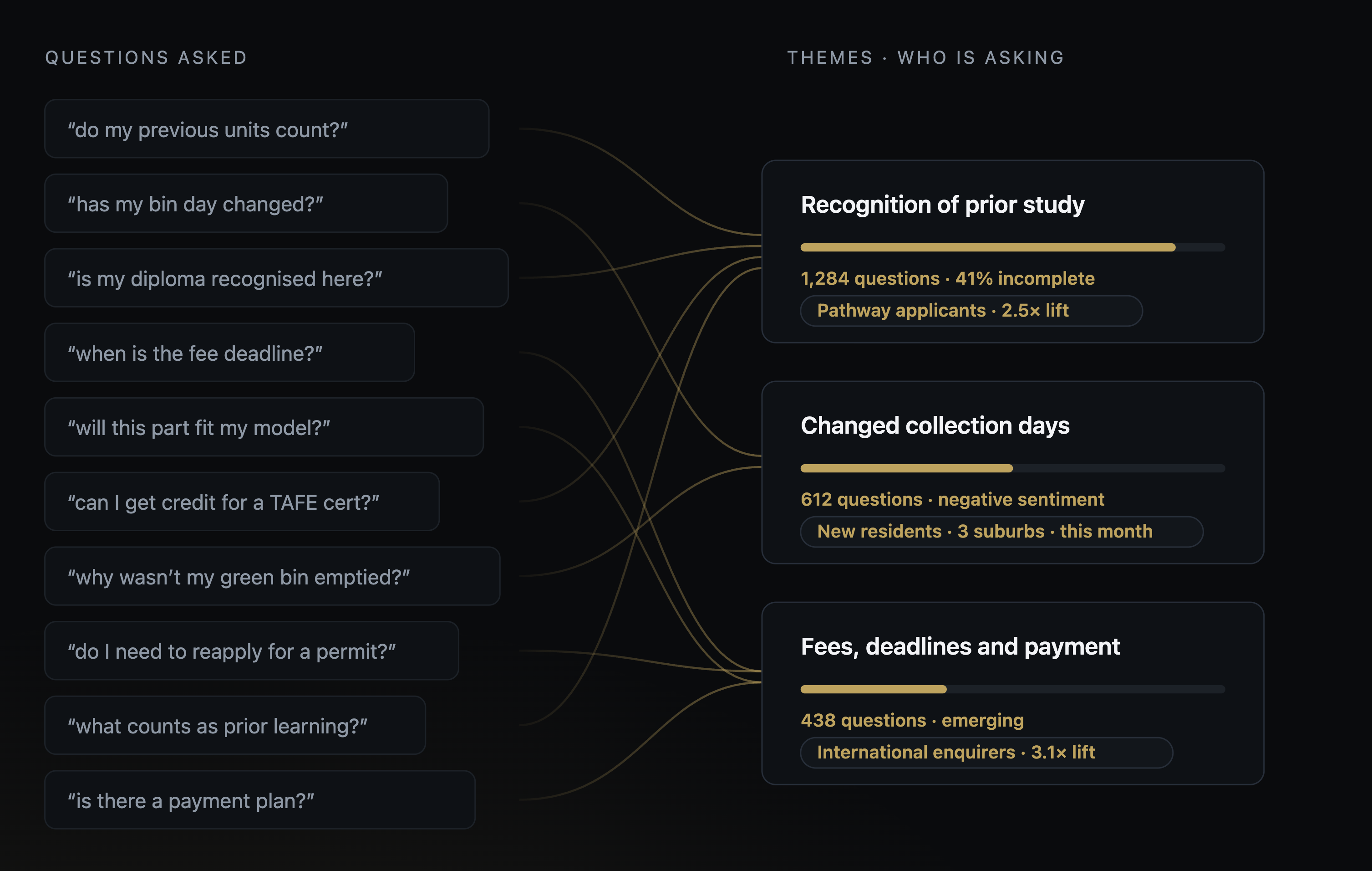 Conversational Intelligence Voice of Customer report showing audience insights from student questions